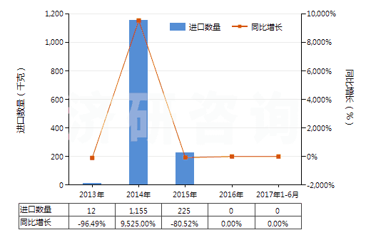 2013-2017年6月中國含溴氯二氟甲烷、溴三氟甲烷或二溴四氟乙烷的混合物(HS38247200)進(jìn)口量及增速統(tǒng)計(jì)